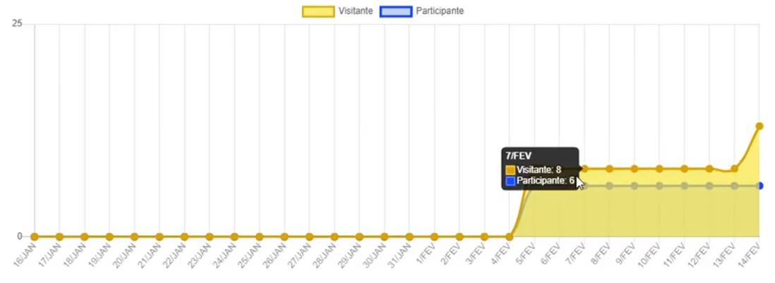 Gráfico de Presença